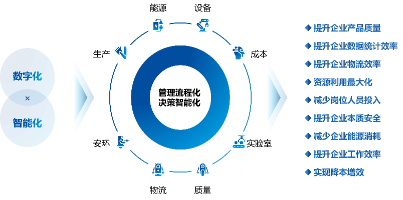 数字化解决方案